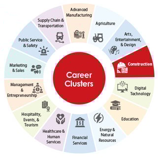 Career Cluster Wheel