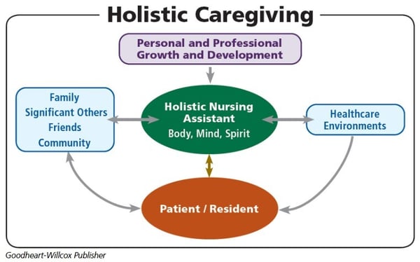 Holistic Caregiving Model