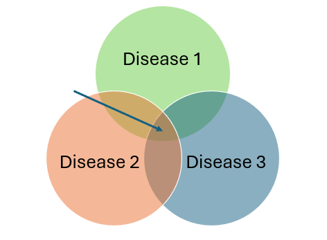 Venn